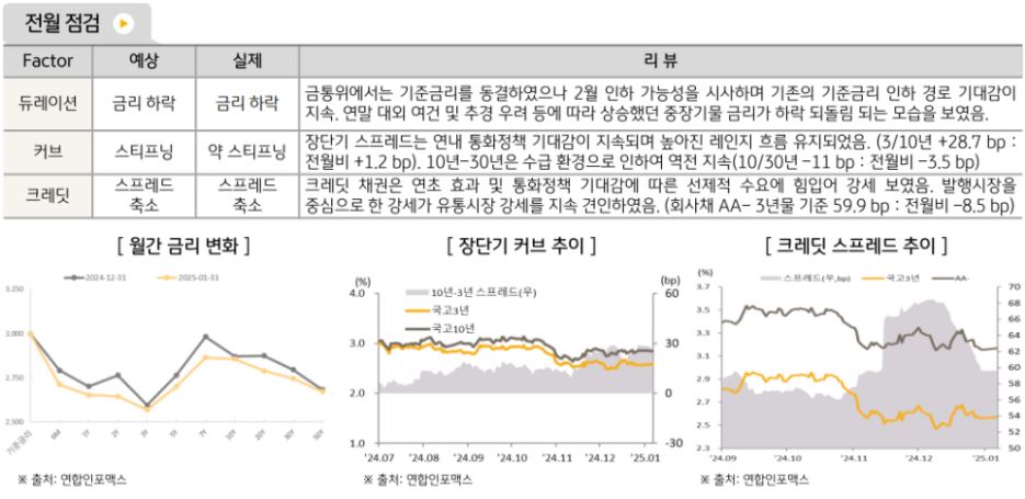 1월에 금리하락, 커브 약 스티프닝, 크레딧 스프레드 축소의 모습을 보인 '국내 채권' 시장.